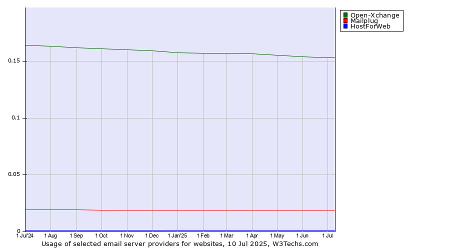 Historical trends in the usage of Open-Xchange vs. Mailplug vs. HostForWeb