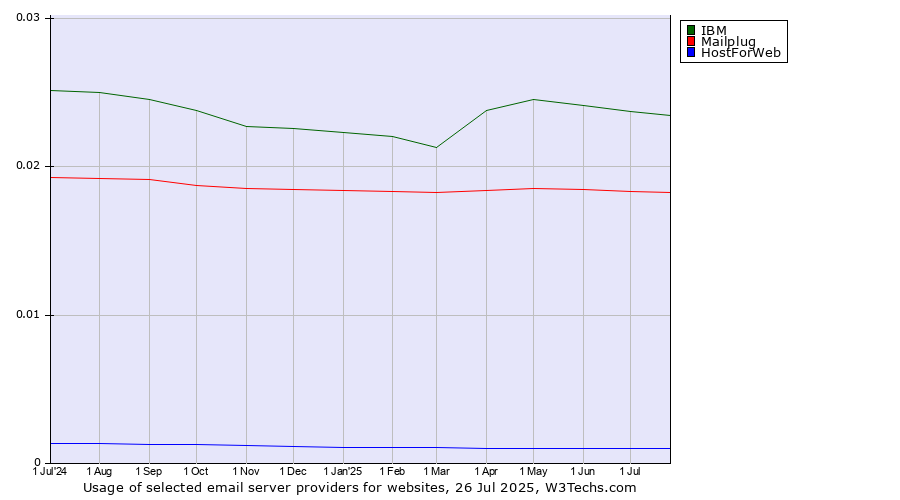 Historical trends in the usage of IBM vs. Mailplug vs. HostForWeb