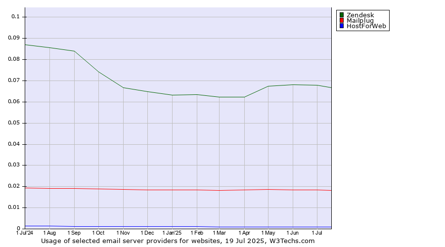 Historical trends in the usage of Zendesk vs. Mailplug vs. HostForWeb