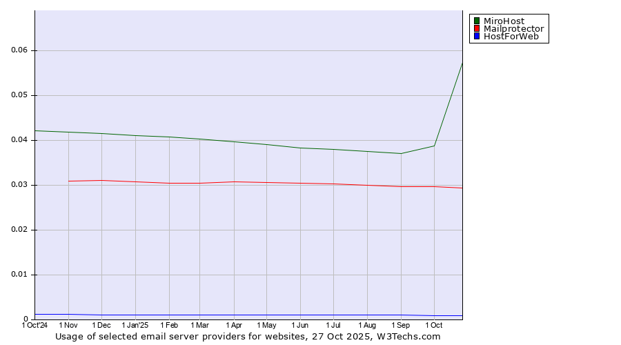 Historical trends in the usage of MiroHost vs. Mailprotector vs. HostForWeb