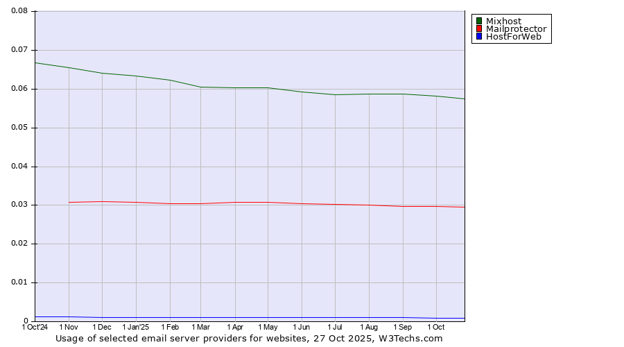 Historical trends in the usage of Mixhost vs. Mailprotector vs. HostForWeb