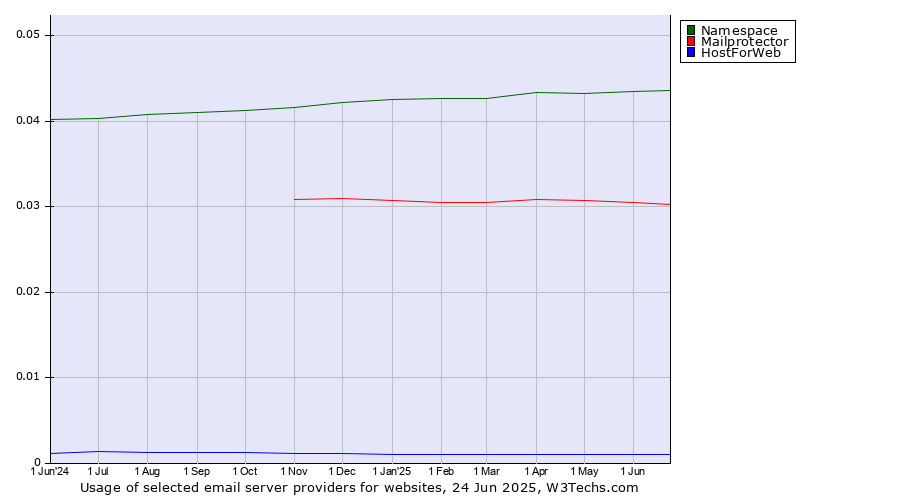 Historical trends in the usage of Namespace vs. Mailprotector vs. HostForWeb