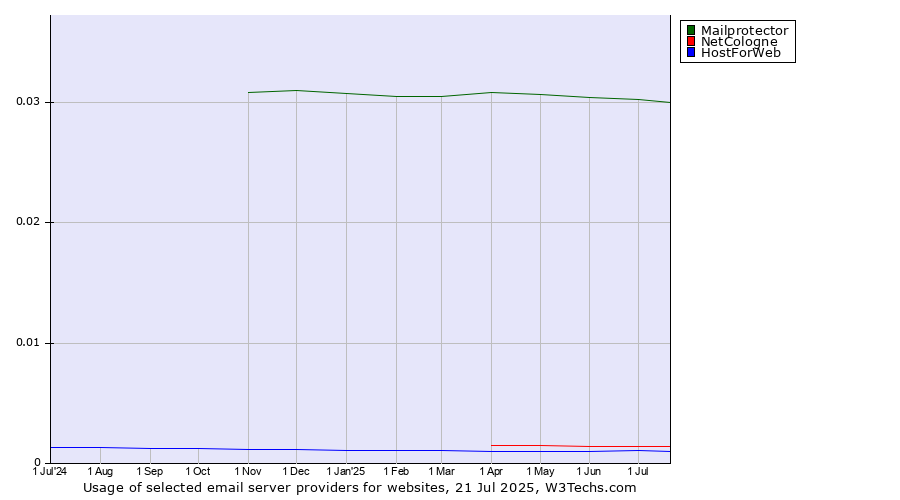 Historical trends in the usage of Mailprotector vs. NetCologne vs. HostForWeb