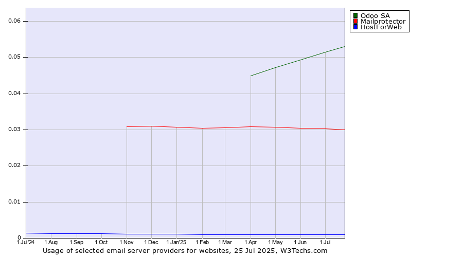 Historical trends in the usage of Odoo SA vs. Mailprotector vs. HostForWeb