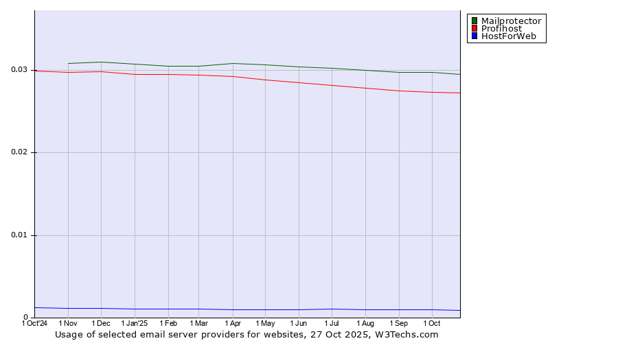 Historical trends in the usage of Mailprotector vs. Profihost vs. HostForWeb