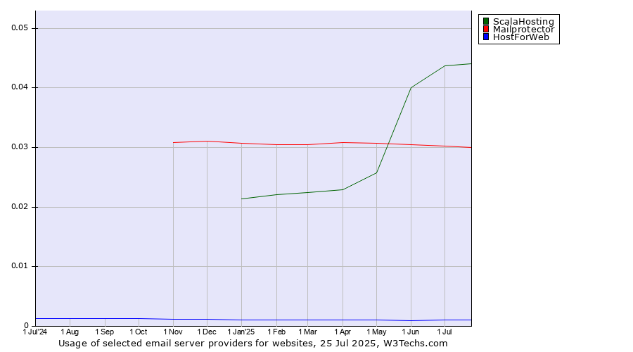 Historical trends in the usage of ScalaHosting vs. Mailprotector vs. HostForWeb