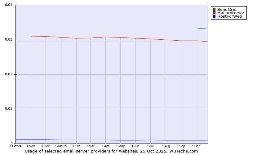 Historical trends in the usage of SendGrid vs. Mailprotector vs. HostForWeb