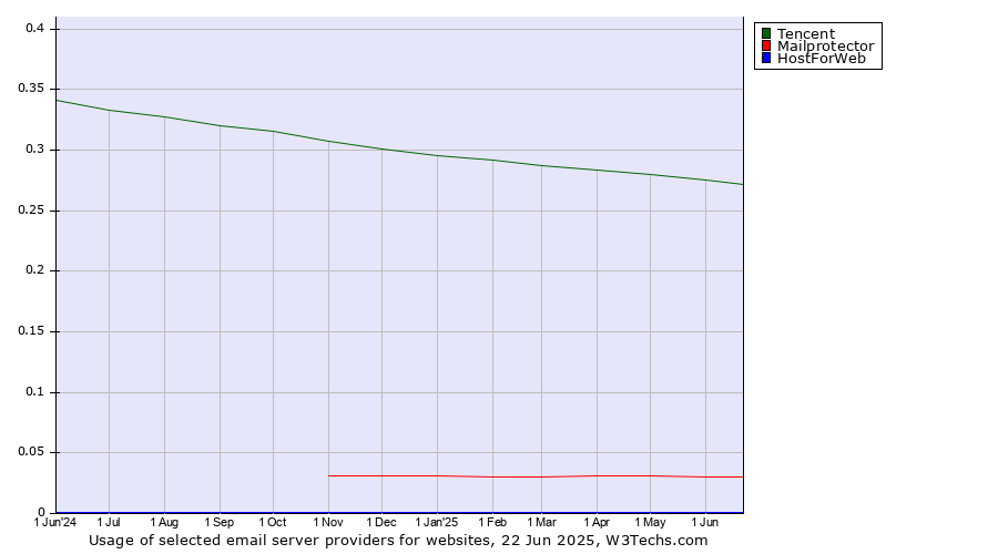 Historical trends in the usage of Tencent vs. Mailprotector vs. HostForWeb
