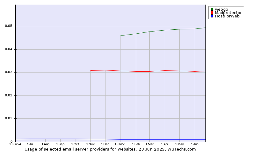 Historical trends in the usage of webgo vs. Mailprotector vs. HostForWeb