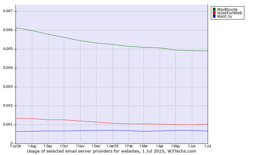 Historical trends in the usage of MailRoute vs. HostForWeb vs. Root.lu