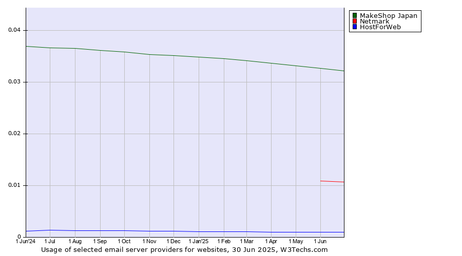 Historical trends in the usage of MakeShop Japan vs. Netmark vs. HostForWeb