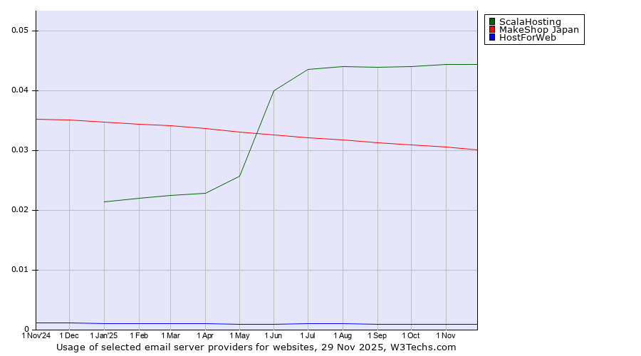 Historical trends in the usage of ScalaHosting vs. MakeShop Japan vs. HostForWeb