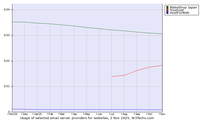 Historical trends in the usage of MakeShop Japan vs. Truehost vs. HostForWeb