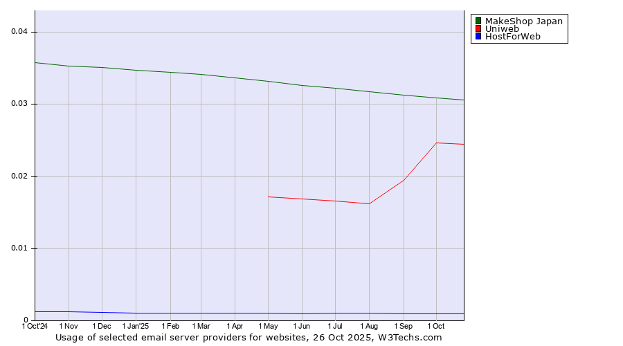 Historical trends in the usage of MakeShop Japan vs. Uniweb vs. HostForWeb