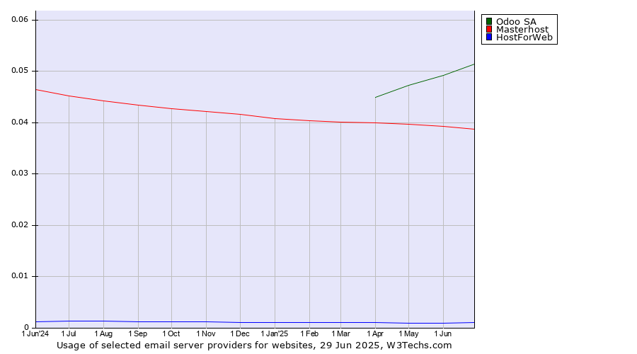 Historical trends in the usage of Odoo SA vs. Masterhost vs. HostForWeb