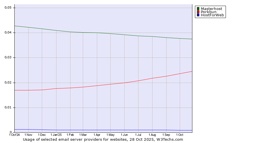Historical trends in the usage of Masterhost vs. Porkbun vs. HostForWeb
