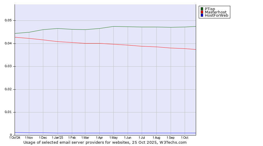 Historical trends in the usage of PTisp vs. Masterhost vs. HostForWeb