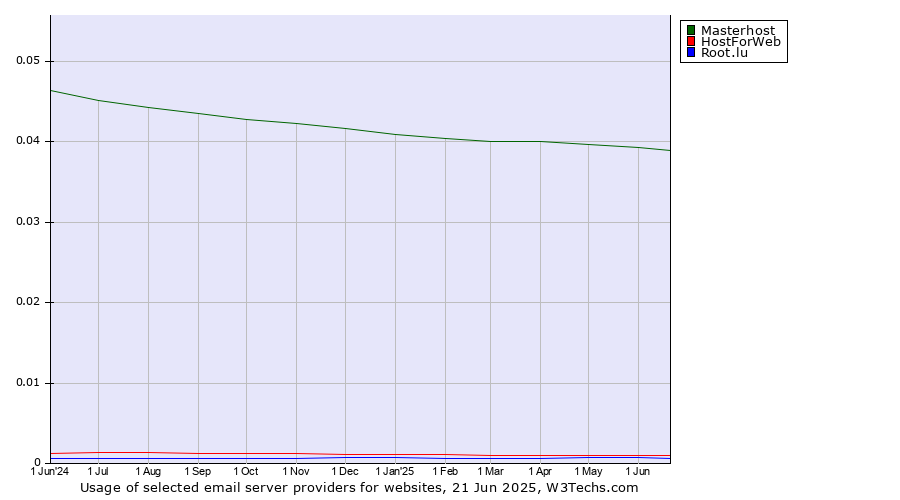 Historical trends in the usage of Masterhost vs. HostForWeb vs. Root.lu