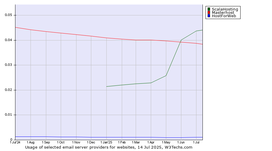 Historical trends in the usage of ScalaHosting vs. Masterhost vs. HostForWeb