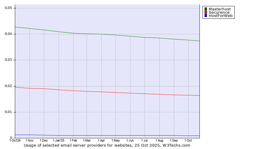 Historical trends in the usage of Masterhost vs. Securence vs. HostForWeb