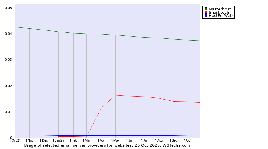 Historical trends in the usage of Masterhost vs. Sharktech vs. HostForWeb