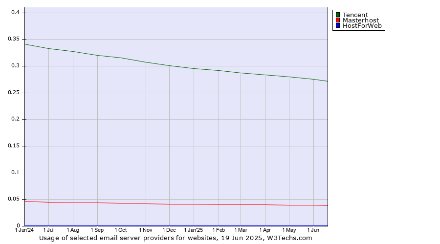 Historical trends in the usage of Tencent vs. Masterhost vs. HostForWeb
