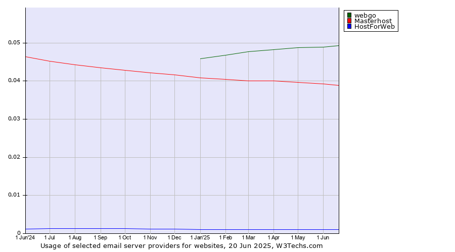 Historical trends in the usage of webgo vs. Masterhost vs. HostForWeb