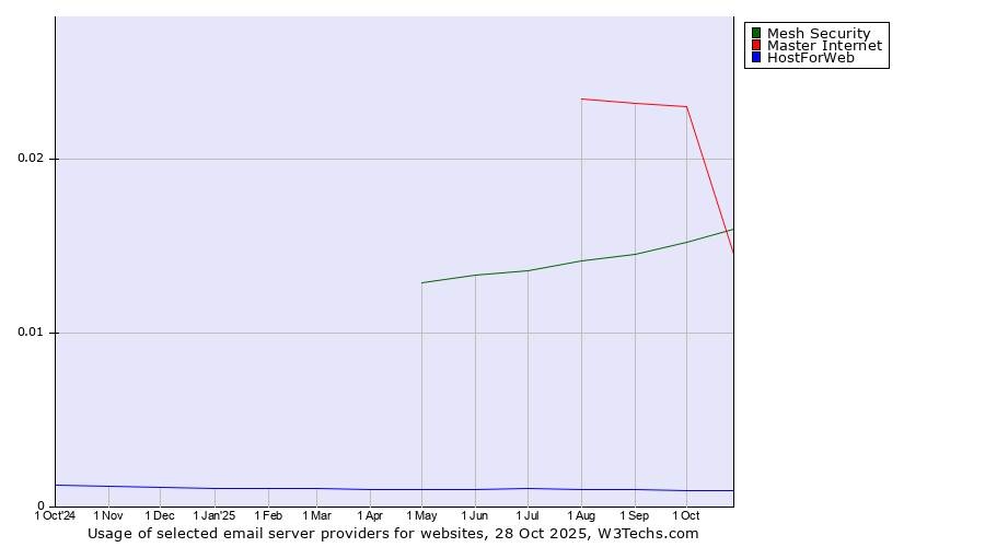 Historical trends in the usage of Master Internet vs. Mesh Security vs. HostForWeb