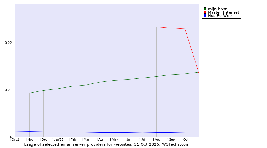 Historical trends in the usage of Master Internet vs. mijn.host vs. HostForWeb