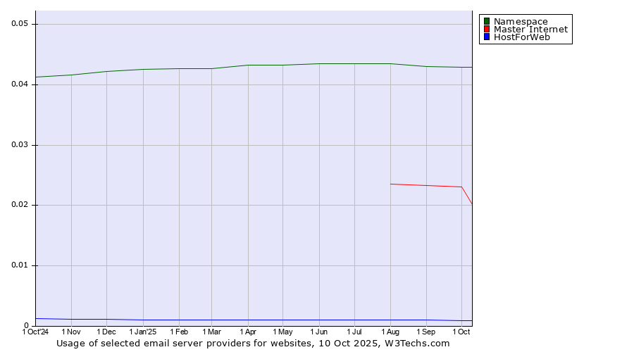 Historical trends in the usage of Namespace vs. Master Internet vs. HostForWeb
