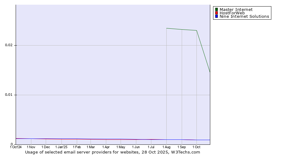 Historical trends in the usage of Master Internet vs. HostForWeb vs. Nine Internet Solutions