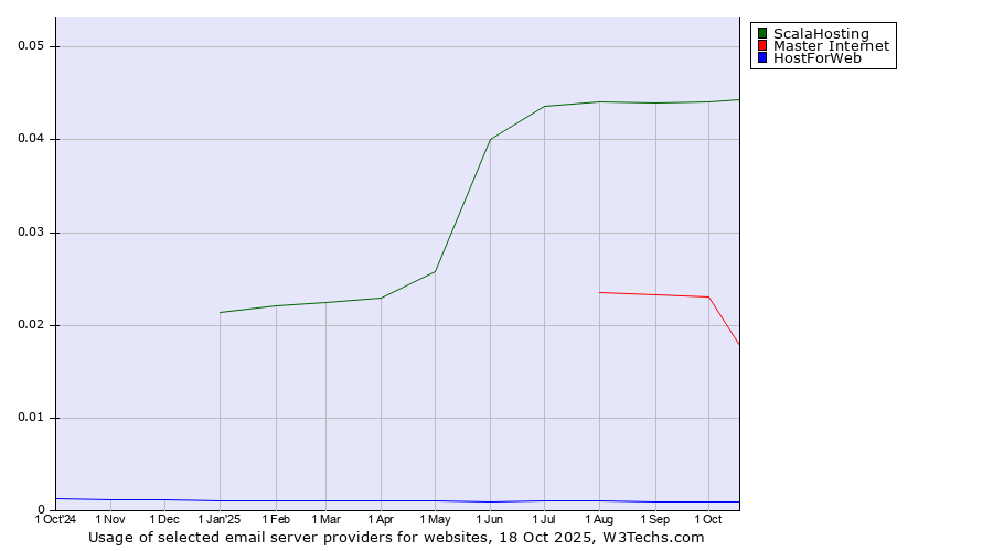 Historical trends in the usage of ScalaHosting vs. Master Internet vs. HostForWeb