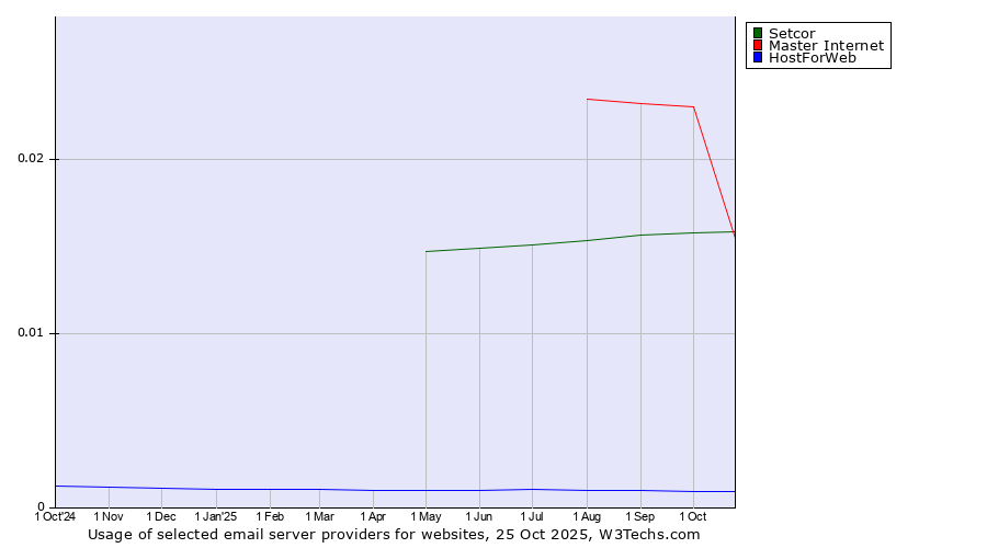 Historical trends in the usage of Master Internet vs. Setcor vs. HostForWeb