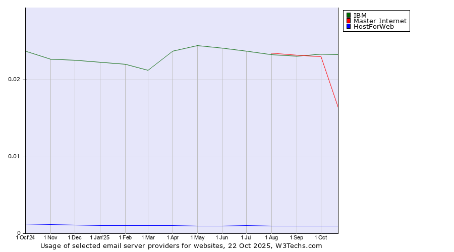 Historical trends in the usage of IBM vs. Master Internet vs. HostForWeb