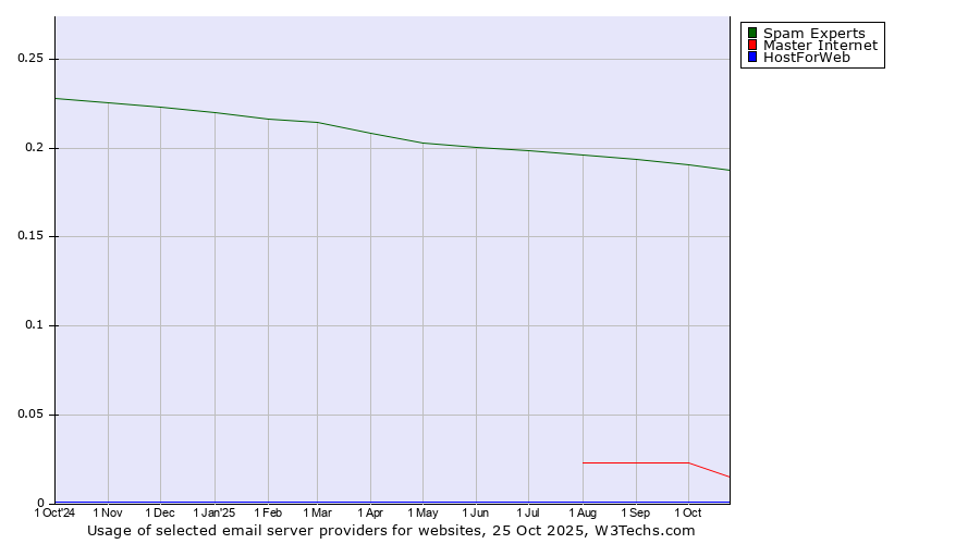 Historical trends in the usage of Spam Experts vs. Master Internet vs. HostForWeb