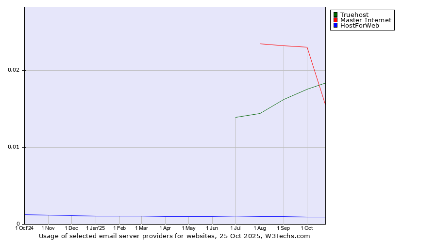 Historical trends in the usage of Master Internet vs. Truehost vs. HostForWeb