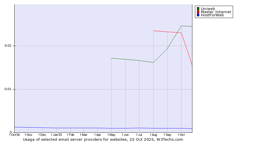 Historical trends in the usage of Uniweb vs. Master Internet vs. HostForWeb