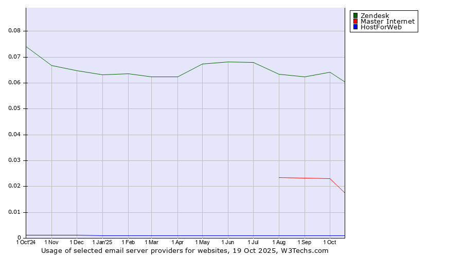Historical trends in the usage of Zendesk vs. Master Internet vs. HostForWeb