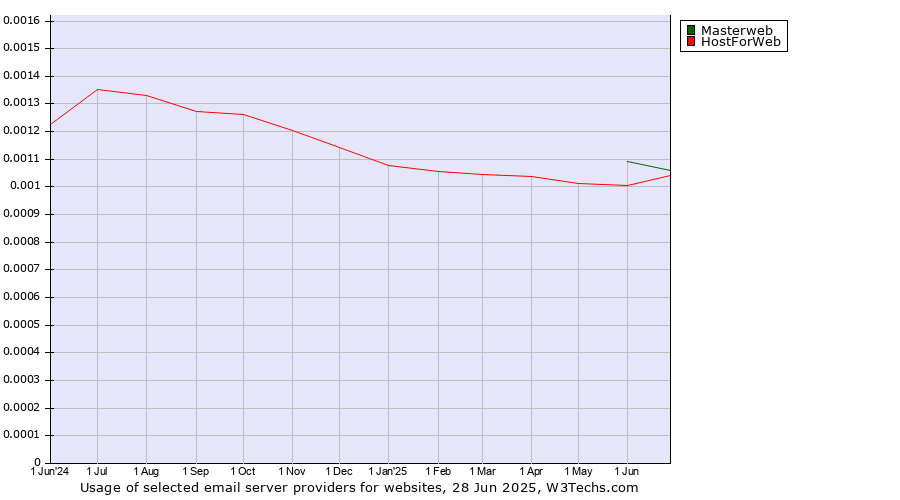 Historical trends in the usage of Masterweb vs. HostForWeb