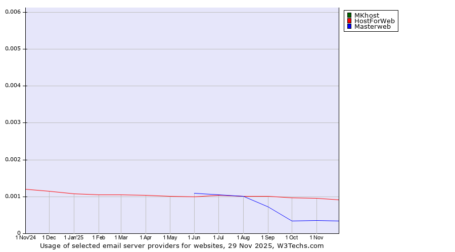Historical trends in the usage of MKhost vs. HostForWeb vs. Masterweb