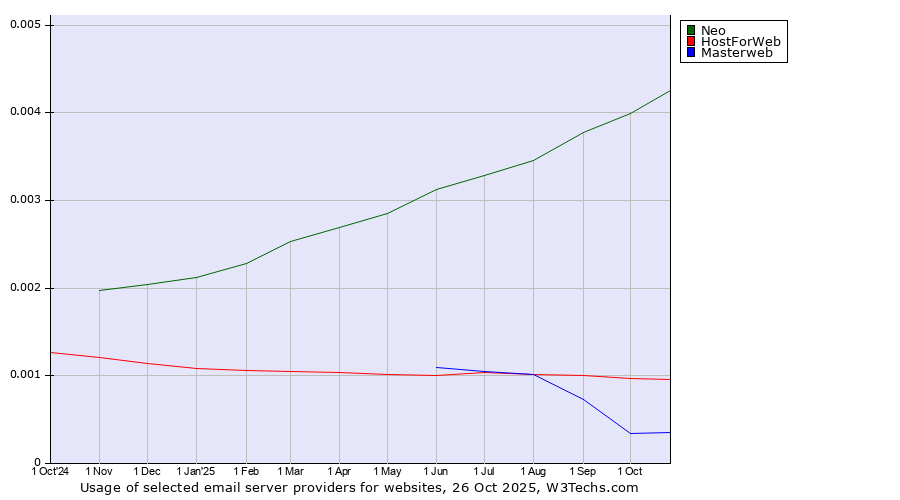 Historical trends in the usage of Neo vs. HostForWeb vs. Masterweb