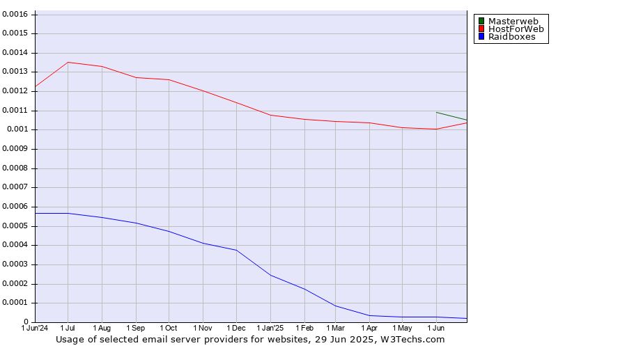 Historical trends in the usage of Masterweb vs. HostForWeb vs. Raidboxes