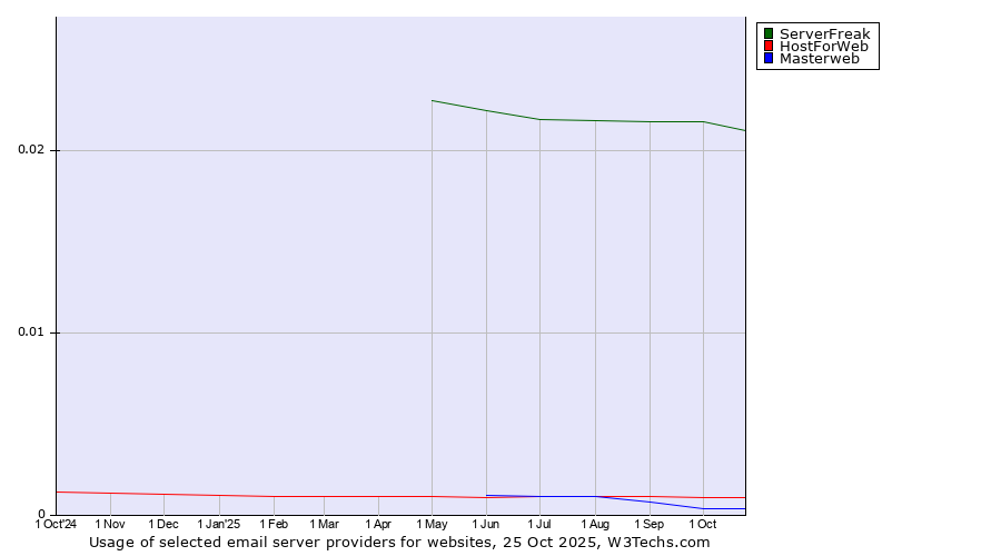 Historical trends in the usage of ServerFreak vs. HostForWeb vs. Masterweb