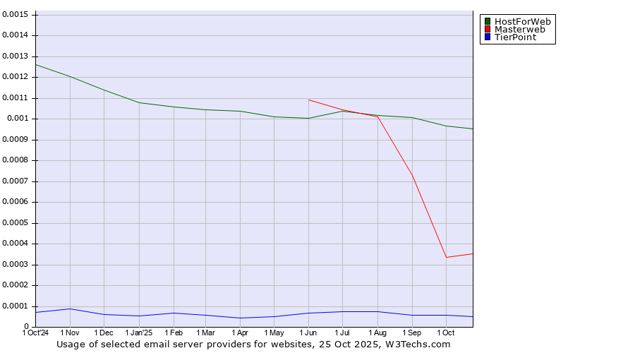 Historical trends in the usage of HostForWeb vs. Masterweb vs. TierPoint