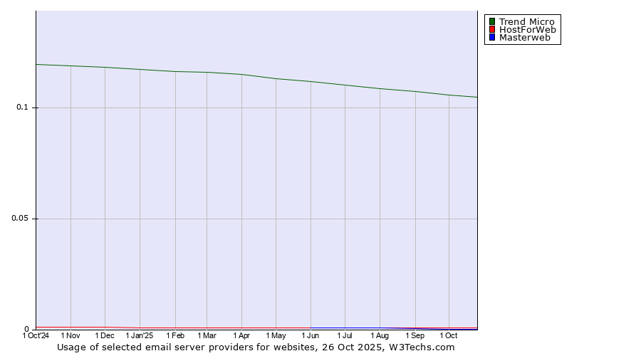 Historical trends in the usage of Trend Micro vs. HostForWeb vs. Masterweb