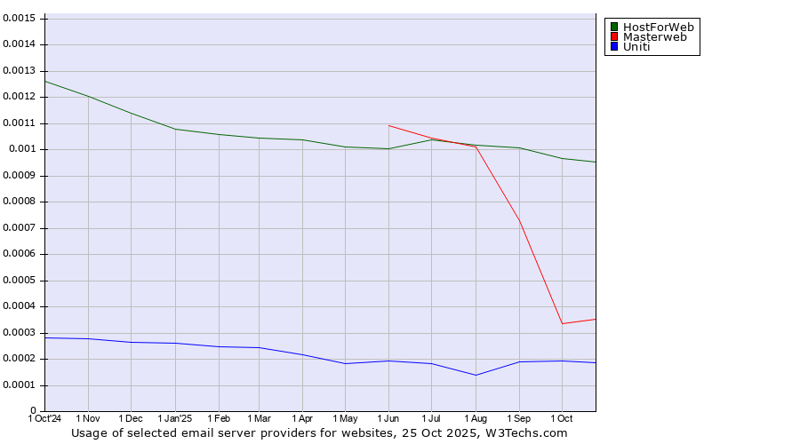 Historical trends in the usage of HostForWeb vs. Masterweb vs. Uniti