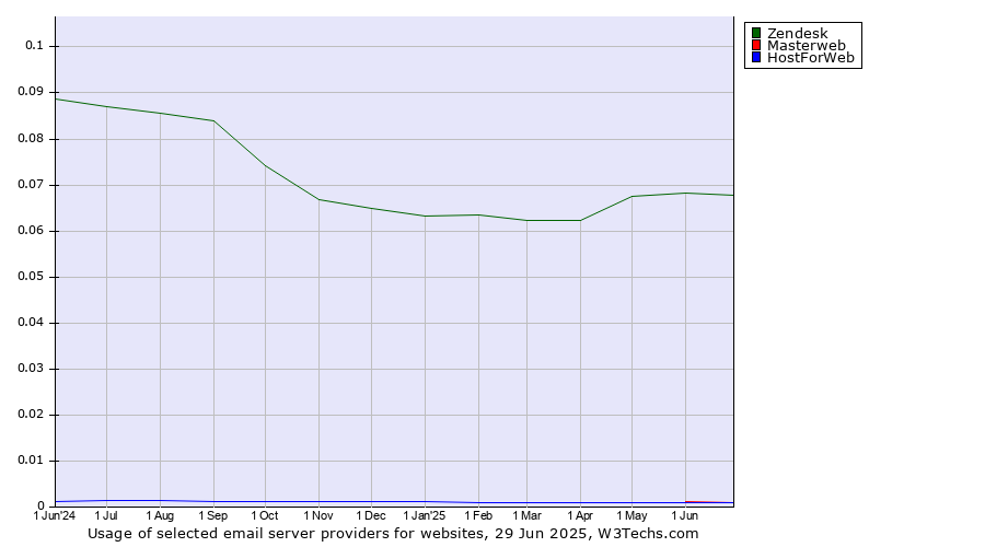 Historical trends in the usage of Zendesk vs. Masterweb vs. HostForWeb