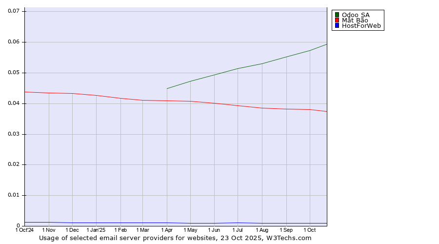 Historical trends in the usage of Odoo SA vs. Mắt Bão vs. HostForWeb