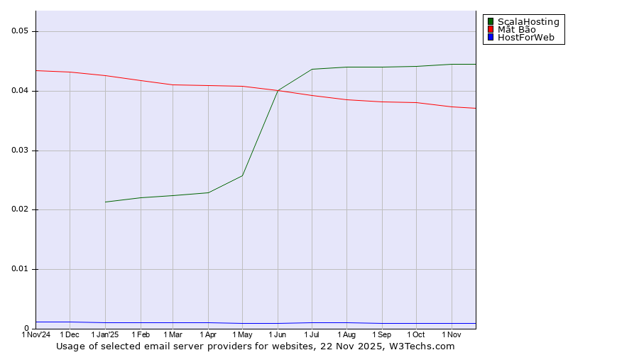 Historical trends in the usage of ScalaHosting vs. Mắt Bão vs. HostForWeb
