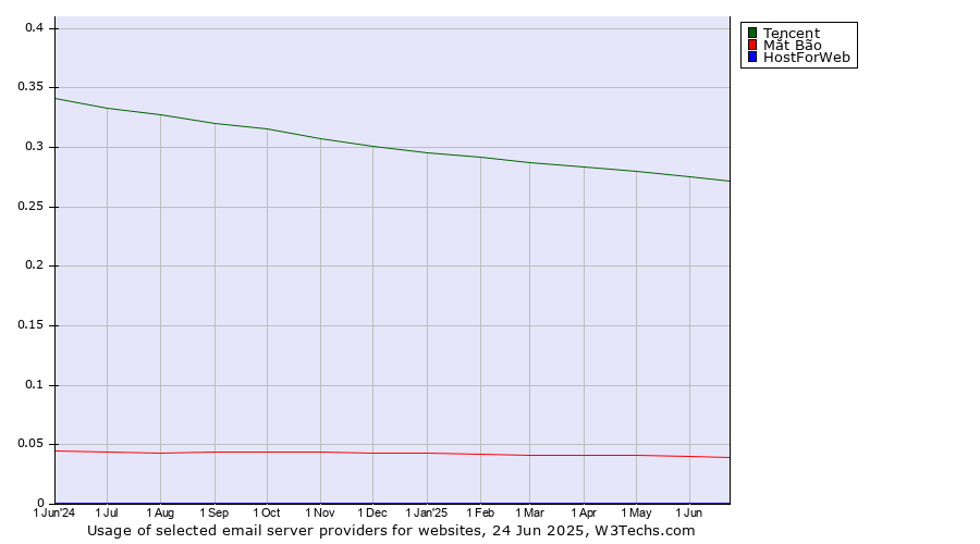 Historical trends in the usage of Tencent vs. Mắt Bão vs. HostForWeb